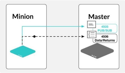 SaltStack (Windows port), why does it fail SaltStack (Windows port), troubleshooting guide for errors and timeouts